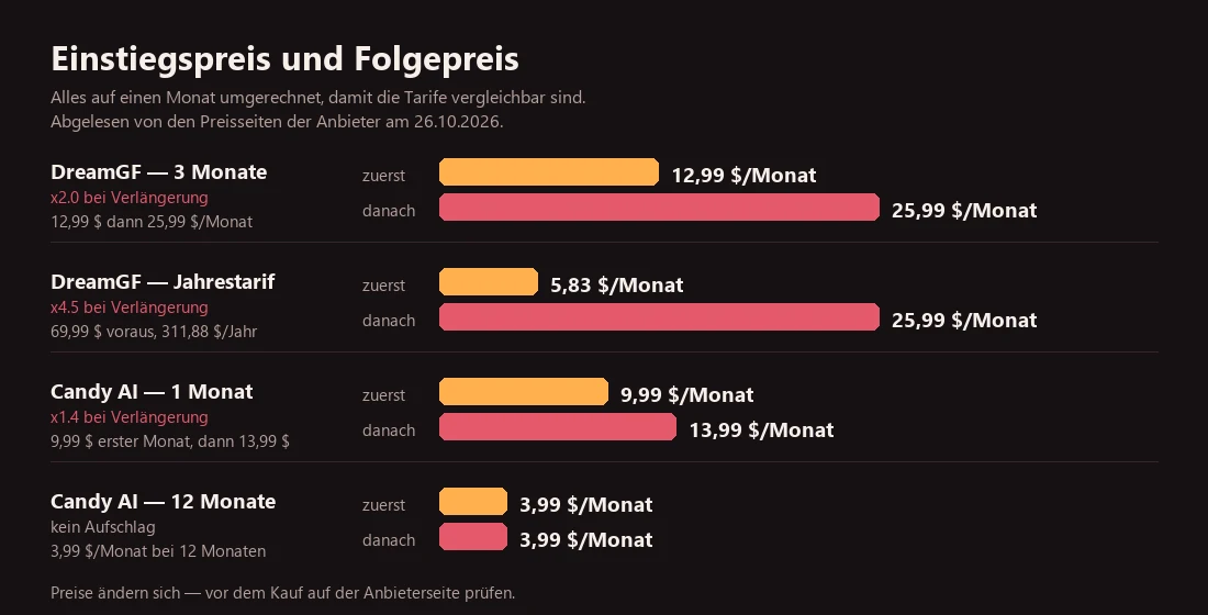 Balkendiagramm: Einstiegspreis gegen Folgepreis bei den beiden Anbietern, die öffentlich Zahlen nennen, alles auf einen Monat umgerechnet.