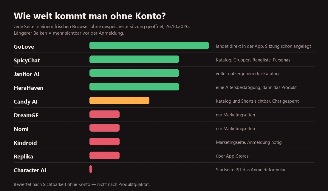 Balkendiagramm: GoLove landet direkt in der App, SpicyChat, Janitor AI und HeraHaven lassen den Katalog einsehen, Candy AI zeigt Katalog ohne Chat, bei Character AI ist die Startseite das Anmeldeformular.